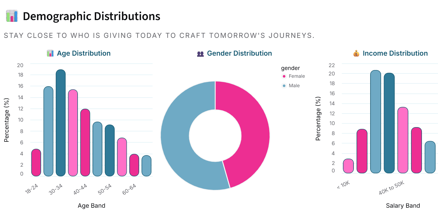 Pravi Data dashboard interface